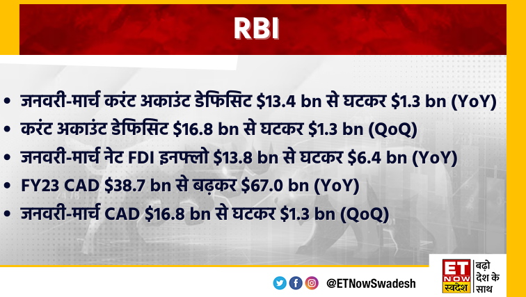 ETNowSwadesh's tweet image. #NewsAlert | जनवरी-मार्च करंट अकाउंट डेफिसिट $13.4 बिलियन से घटकर $1.3 बिलियन (YoY)

#RBI @RBI #CurrentAccountDeficit