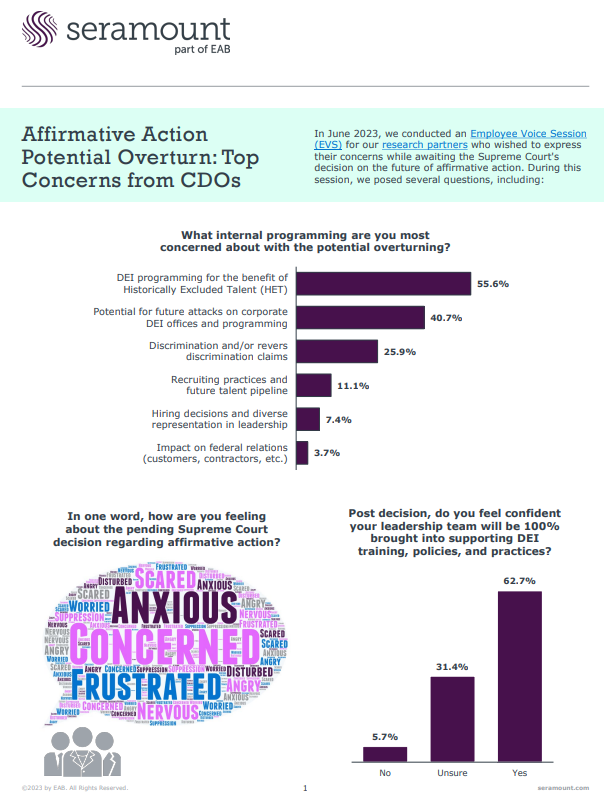 Seramount's tweet image. 🏛 The U.S. Supreme Court is predicted to tightly restrict or ban Affirmative Action this week. New #Seramount survey #data outlines the top concerns #CDOs have about the potential overturn and provides resources and tips to help organizations prepare.
bit.ly/3XuhdUB