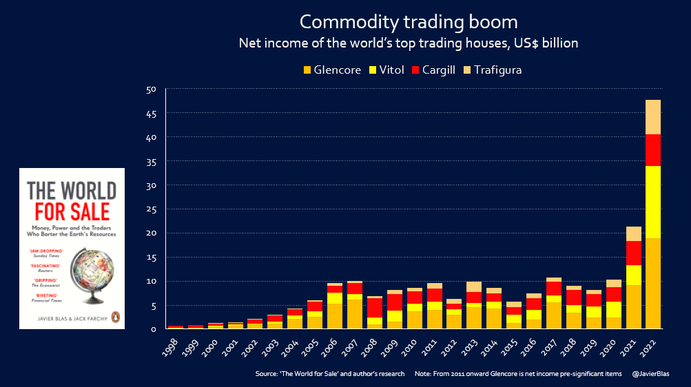 CHART OF THE DAY: I shared this slide today at the ECB annual summer retreat in Sintra, Portugal, showing the increase in profits of some of the world's largest commodity traders. Thank you @Isabel_Schnabel for inviting me to join your panel on energy and inflation | #ECBForum
