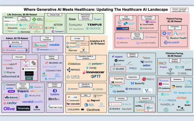 Where #GenerativeAI meets #healthcare shared by Justin Norden, MD 🚀🚀🚀

What does the future look like? Via @sonu_monika

#ArtificialIntelligence #automation #GenerativeAI #chatgpt4 #cloud #OpenAIChatGPT #data #digitalhealth #healthtech #IoT #technology #5G #telehealth