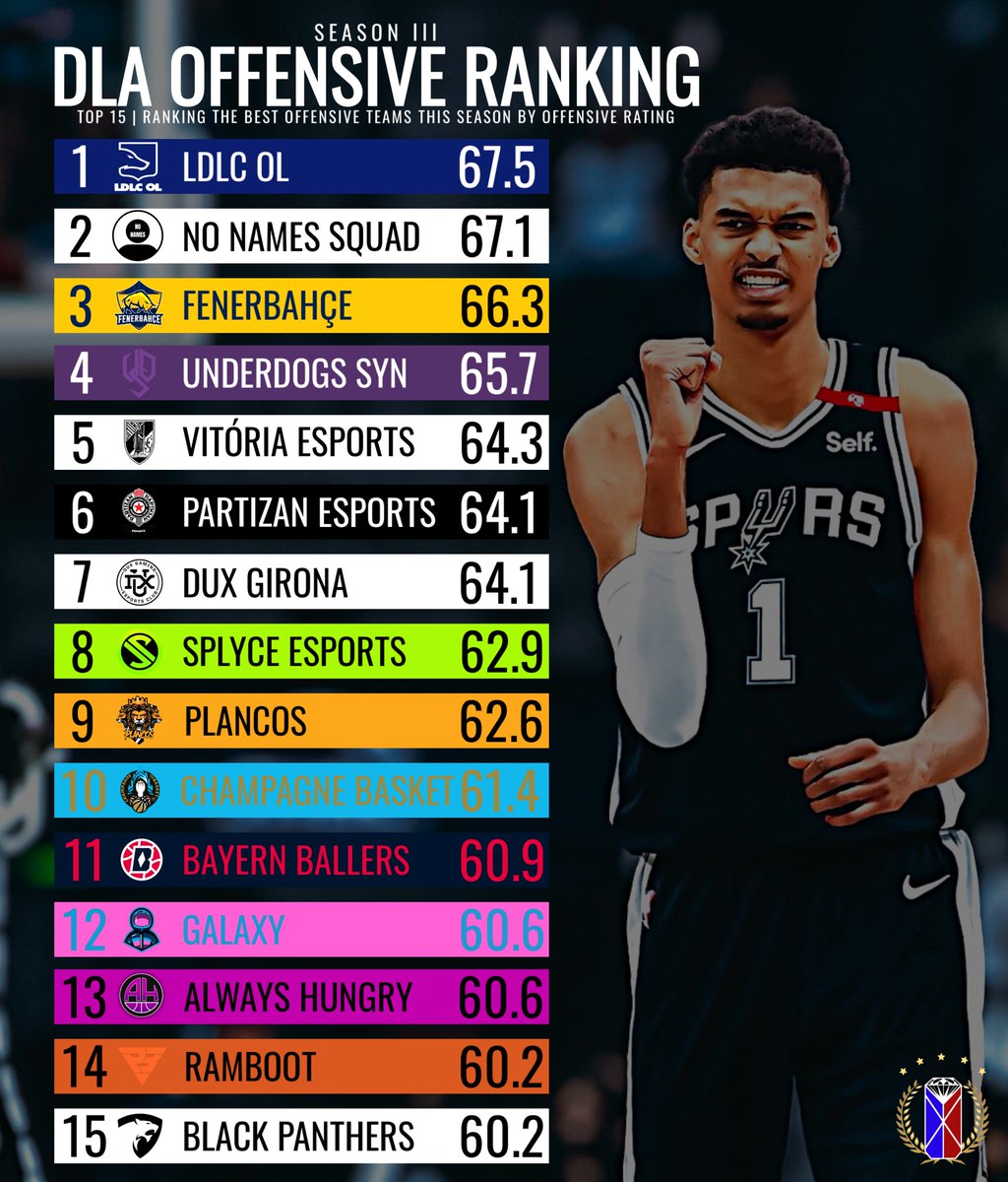 🎖 <a href="/DLA2KL/">hehhsh</a> Offensive Rankings

🇫🇷 <a href="/LDLC_OL/">LDLC OL 🦊</a>
🇫🇷 <a href="/NoNameSquads/">No Name Squad</a>
🇹🇷 <a href="/FBespor/">Fenerbahçe Espor</a>
🇪🇸 <a href="/UnderDogsSYN/">UnderDogs SYN</a>
🇵🇹 <a href="/vitoriascesport/">Vitória SC | ISG esports</a>
🇷🇸 <a href="/partizan_es_ps5/">Partizan eSports PS5</a>
🇪🇸 <a href="/TeamDUXGaming/">DUX Gaming</a>
🇩🇪 @splyce_2k
🇸🇦 <a href="/plancos2k/">Plancos 2K</a>
🇫🇷 <a href="/ChampBasketOff/">Champagne Basket 🧙‍♂️</a>
🇩🇪 @BayernBallers
🇪🇸 <a href="/Galaxy_2K_/">Galaxy 2k</a>
🇪🇸 <a href="/AlwaysHungryGG/">Team AlwaysHungry</a>
🇪🇸 <a href="/RambootClub/">Ramboot Club</a>
🇪🇸 #BlackPanthers