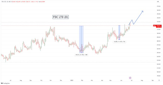 StockX_India's tweet photo. #FDCLTD (D)
Institutions buying seen
Setup ready to fire 🔥
KEEP on radar
HH HL FORMATION
STAGE 2 #BREAKOUT
Stock Analysis by @STOCKBAGGER1
#TradingView https://t.co/o58kGaTpZp