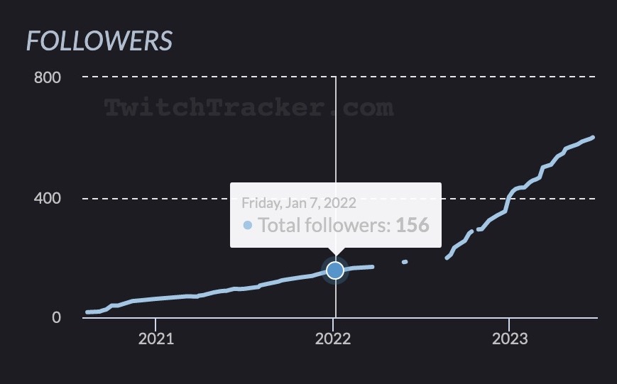 pretendasaurTTV's tweet image. Thanks to the @LogitechGUK #CreatorMasterclass, I&apos;ve learned that growth is another big metric that brands look at for investment.

Thanks to you amazing people I really have grown so much. I really appreciate you all. And if you&apos;re new here:

twitch.tv/pretendasaur