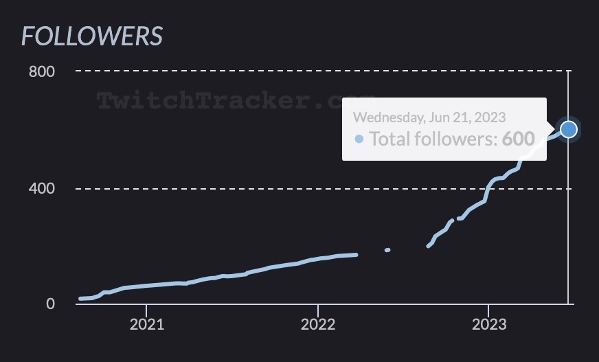 pretendasaurTTV's tweet image. Thanks to the @LogitechGUK #CreatorMasterclass, I&apos;ve learned that growth is another big metric that brands look at for investment.

Thanks to you amazing people I really have grown so much. I really appreciate you all. And if you&apos;re new here:

twitch.tv/pretendasaur