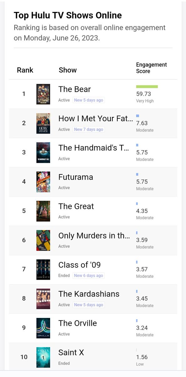 Once again #TheOrville is at #9 in @hulu's top TV shows.

#RenewTheOrville
@RobertIger 
@ritaferro
