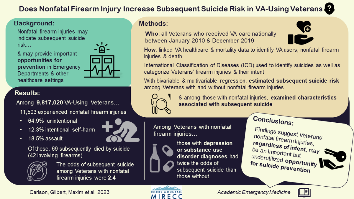 RMIRECC's tweet photo. What can nonfatal #FirearmInjuries tell us about possible subsequent suicide + the potential for suicide prevention in #EmergencyDepartment & other healthcare settings?
Explore findings and discussion here https://t.co/eWq3w9CdcQ
#VisualAbstract https://t.co/pne7C93dWQ