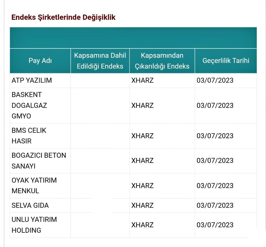 BIST Piyasa Değeri Ağırlıklı Pay Endeksleri Kural Seti 8.20 maddesi uyarınca, 03.07.2023 tarihinden itibaren BIST Halka Arz Endeksi kapsamında aşağıdaki değişiklikler yapılacak.
#bımas #froto #toaso #tuprs #enkaı #arclk #thyao #ttkom #aksa #akbnk
#halkaarz #bist100 #BIST30