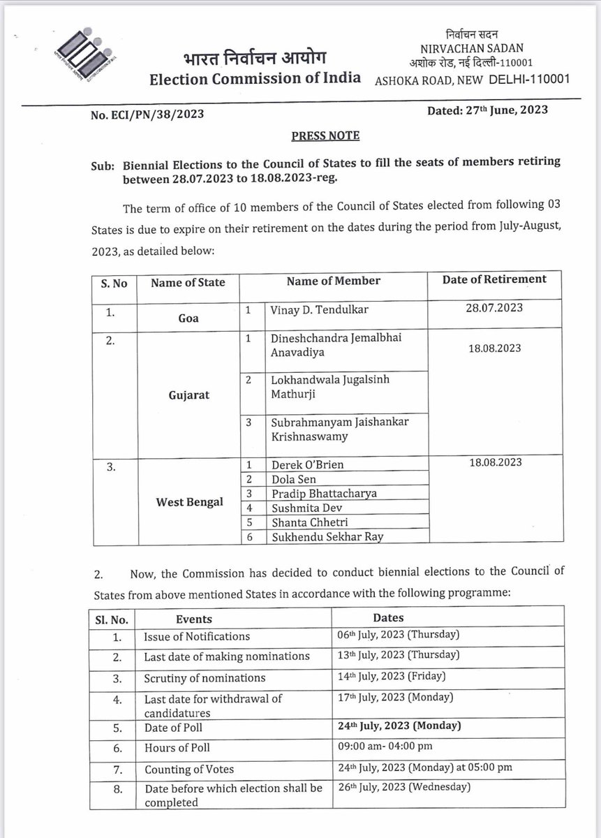 chhapawalo's tweet photo. ECI announces polls for six Rajya Sabha seats in WB, three in Gujarat and one in Goa on July 24.

Bye Election also announced for the Rajya Sabha seat vacated by Luizinho Falerio on July 24.

#Election #RajyaSabha #Rs #UpperHouse #India #Parliament #ECI https://t.co/763khcYKbJ