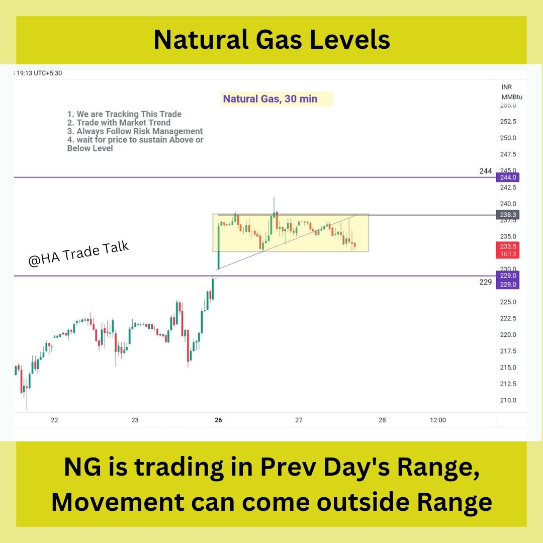 NG Levels View 

What do you think which side it can give breakout 
1) Upside 
2) Downside 

#Motilaloswal #OptionsTrading #Nifty #banknifty #finnifty #tuesdayvibe #stockmarket #WorldCup2023 #PTUsha #Tomato #DaleSteyn #IndiavsPak #NarenderModiStadium #marathi #Kolkata #ICCMen