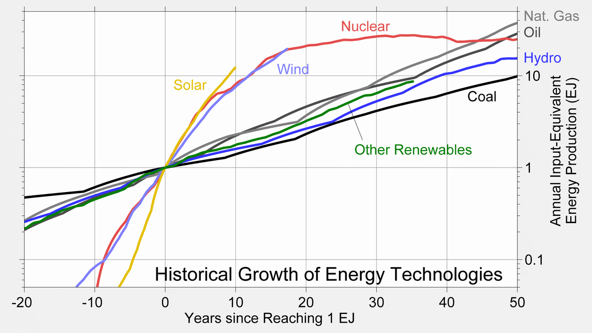 Time for a bit of climate hope.

Solar power is the fastest growing energy technology in history, and wind is not far behind.

This graph shows how rapidly different energy technologies expanded after reaching their first exajoule of energy production, on a logarithmic scale.