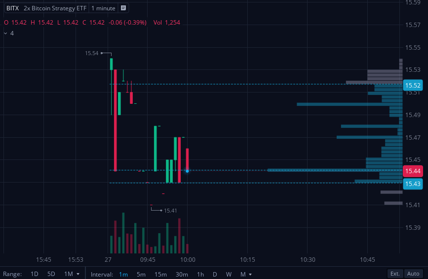 D3f4ult Trades On Twitter the New 2X Leveraged Bitcoin ETF BITX Is d3f4ult-trades-on-twitter-the-new-2x-leveraged-bitcoin-etf-bitx-is