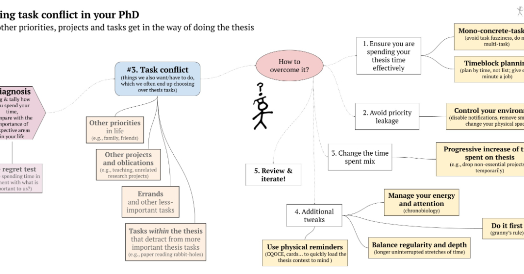 ahappyphd's tweet photo. How to juggle multiple jobs and priorities during the doctorate? Log-and-tally your time spent, mono-concrete-task, timeblock, control your environment, and reduce scope. More details at https://t.co/E0q7ZoW3tQ #AHappyPhD #phdlife #Productivity #TaskConflict https://t.co/KQk4wRf15r