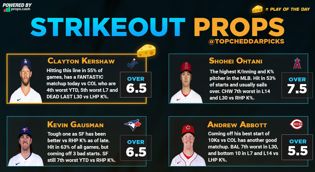 6/27 MLB Strikeouts Cheat Sheet - Powered by  <a href="/propsdotcash/">Props.Cash</a> ⚾️📊

For the love of everything, can we PLEASE go for a sweep. Now have FOUR straight 3-1 days. ?

RTs and Likes Appreciated ❤️- $100 giveaway every time we sweep.

#MLBPicks #GamblingTwitter