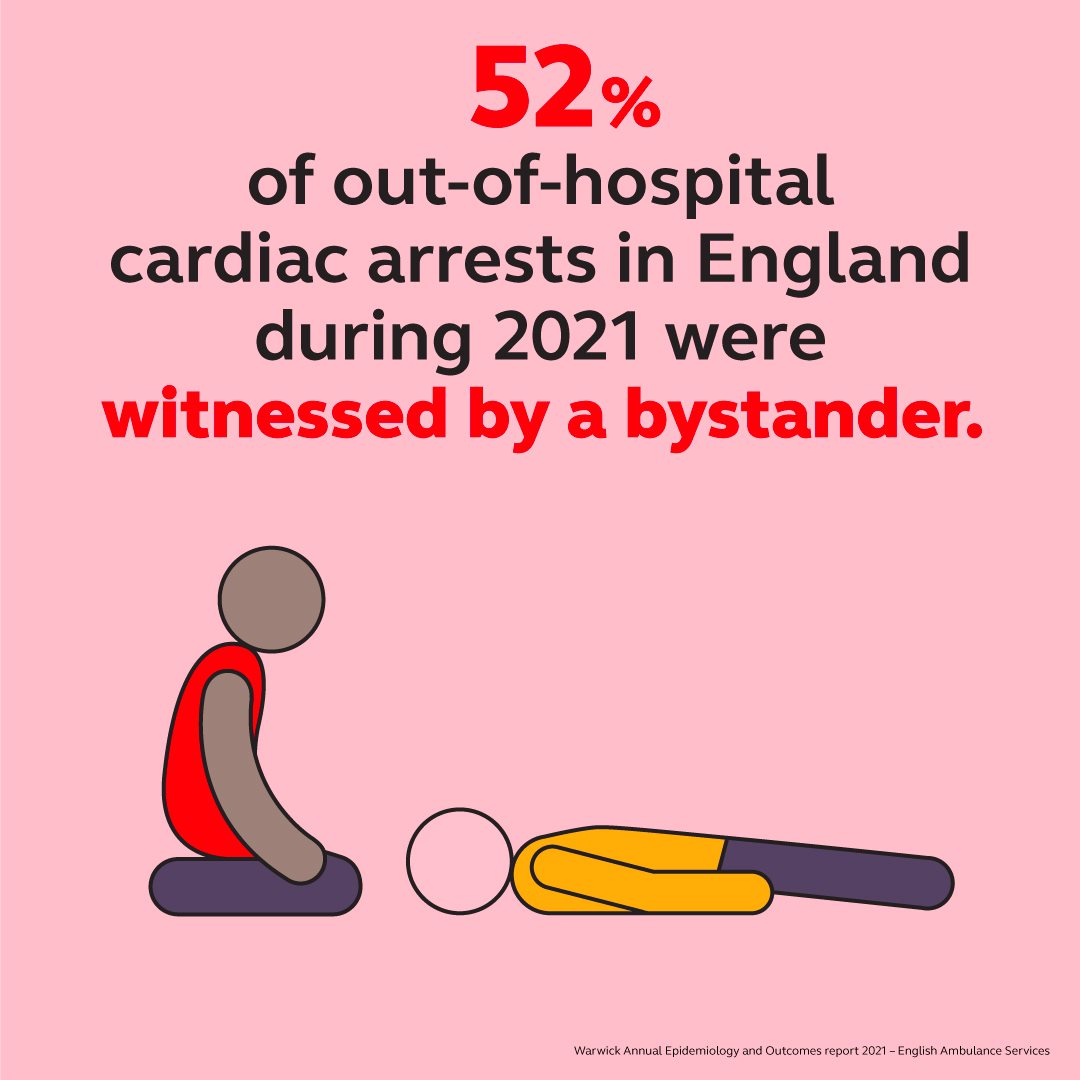 If someone had a cardiac arrest in front of you, would you know what to do?

52% of out-of-hospital cardiac arrests in England during 2021 were witnessed by a bystander.

Learn CPR today – it could help you save a life.

resus.org.uk/cpr