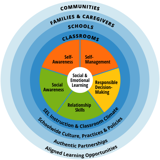 NCS3Connect's tweet photo. Empathy plays a key role in social and emotional learning and is a part of the SEL competency “Social Awareness”. Learn more about the @caselorg Framework and 5 of the core SEL competencies here: https://t.co/Y1FoEy55Ib https://t.co/eh5xmZ7A6d