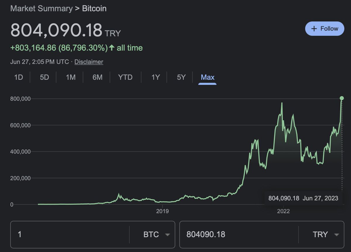 BitcoinNewsCom's tweet photo. NEW: #Bitcoin hits a new ALL TIME HIGH in 🇹🇷 Turkey 👀 https://t.co/AOD8higN92