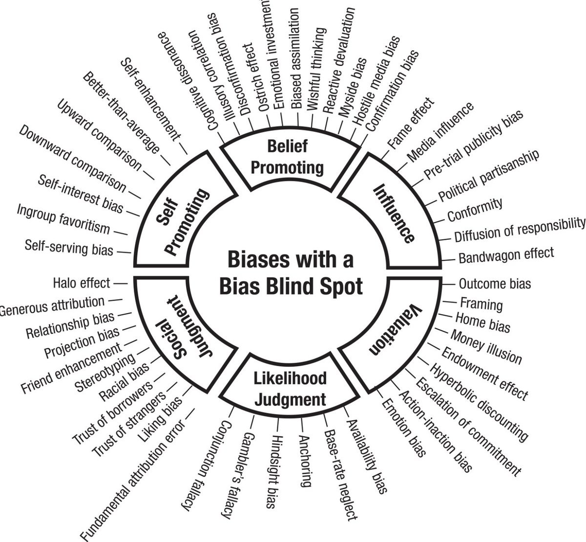 We all have Bias Blind Spot (objectivity illusion).
journals.sagepub.com/doi/10.1177/09…
By Pronin &amp; Hazel
"Children’s confidence in their objectivity persists into adulthood, even as skepticism about others’ objectivity emerges."