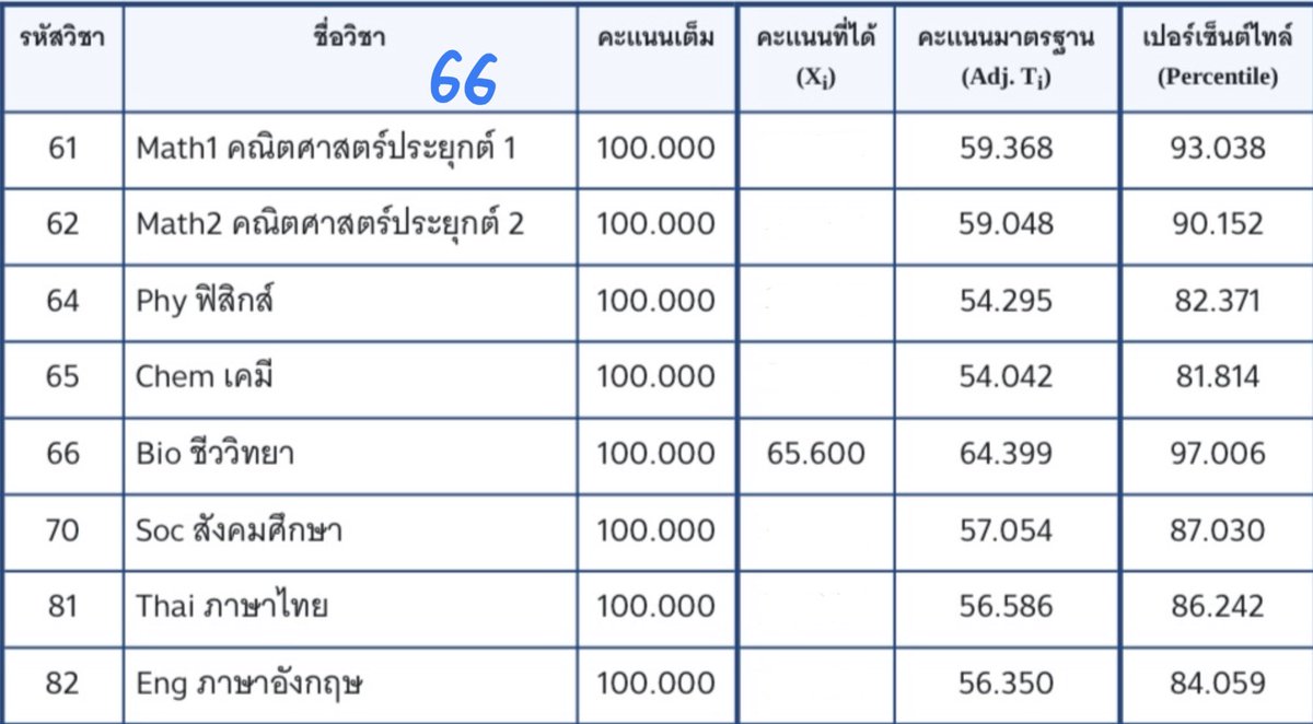 🩵ทวิตนี้ขอเป็นเทรดการแนะนำการเตรียมตัวชีวะในระยะ4เดือนก่อนสอบของเราเองนะคะ จาก36➡️สู่65 คะแนนอาจไม่ได้เยอะเวอร์แต่เราก็พอใจค่ะ หวังว่าจะเป็นประโยชน์กับน้องๆในรุ่นต่อไปนะคะพี่เป็นกำลังใจให้ 🥹 #dek67 #dek68 #ชีวะ #TCAS67