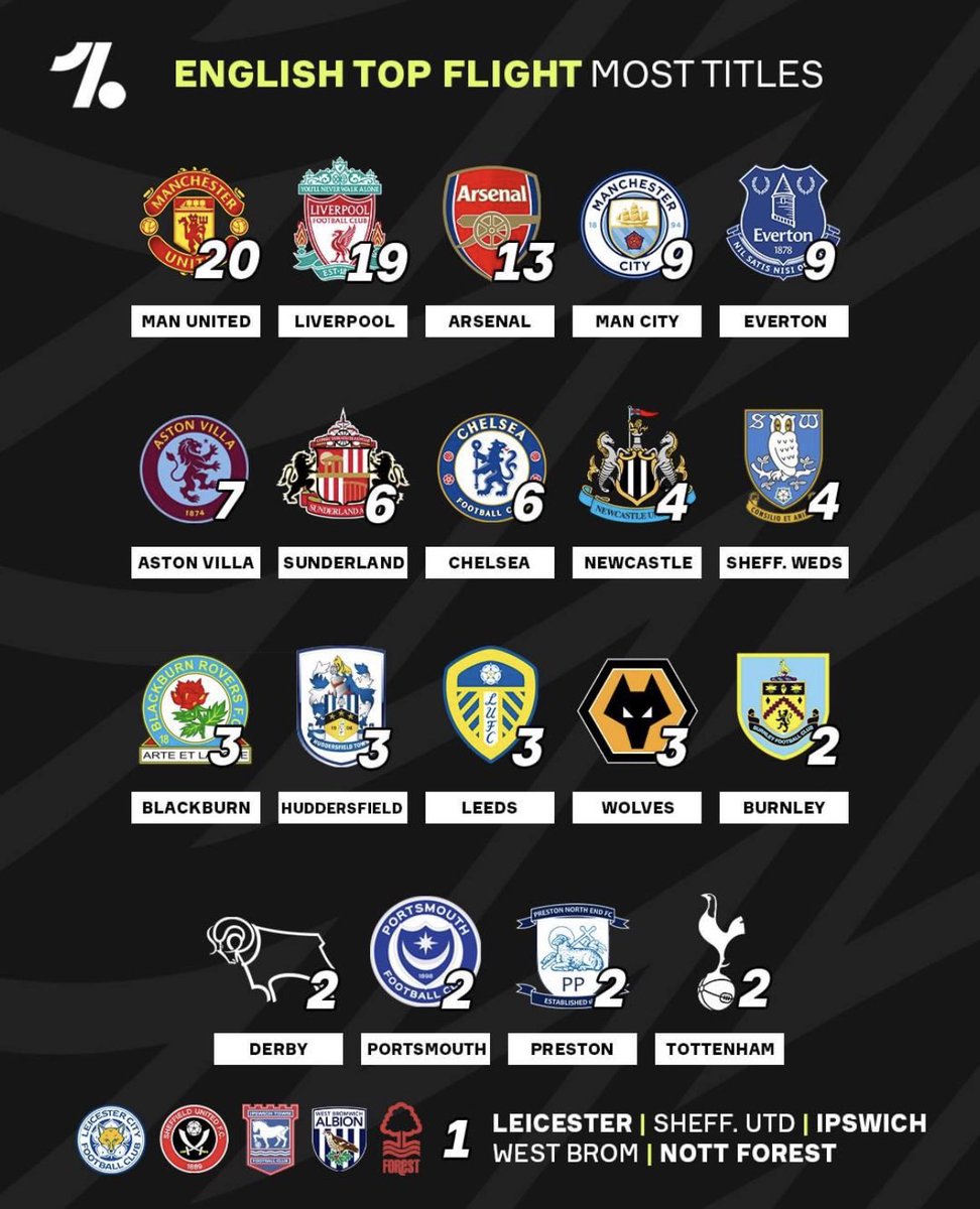 Footballtweet's tweet image. Clubs with the most top flight titles in England. 🏴󠁧󠁢󠁥󠁮󠁧󠁿🏆 

📸 @OneFootball