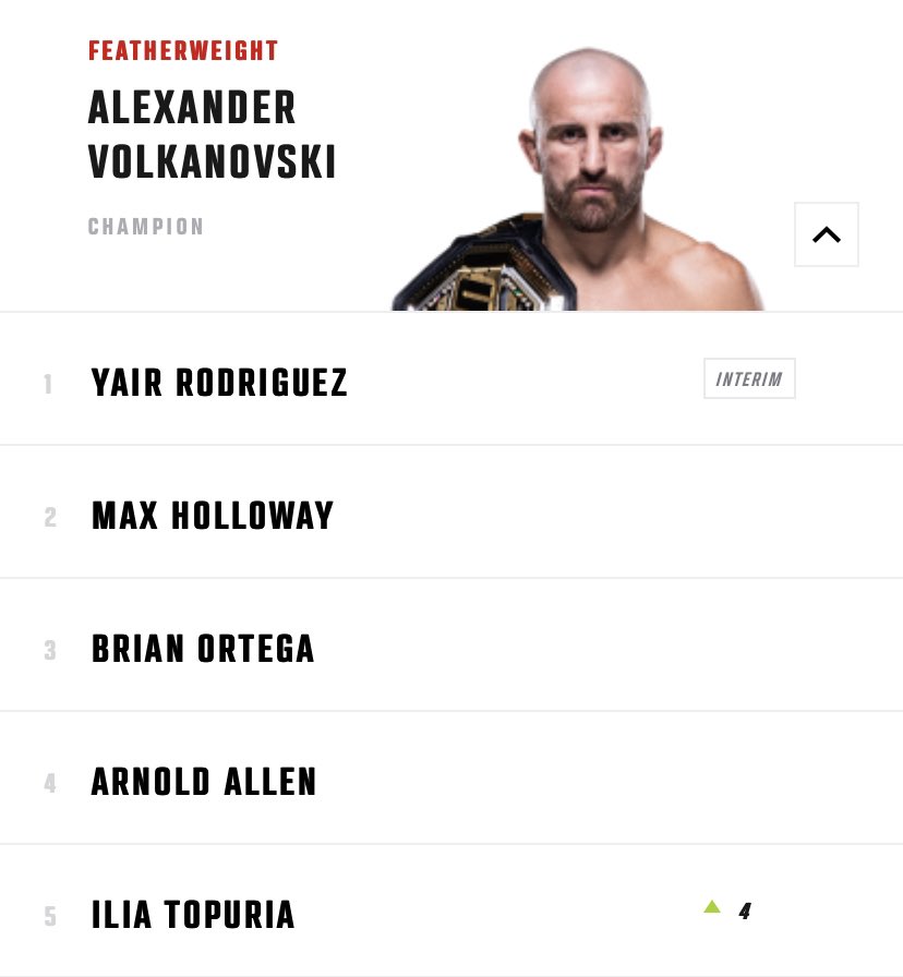 mma_orbit's tweet image. 🚨| Ilia Topuria moves up four places to #5 at featherweight.

Do you agree with the latest update?🤔

#UFCJacksonville #UFC #MMA