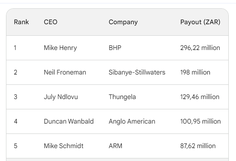 Top 5 CEO payouts in the Mining industry for 2022