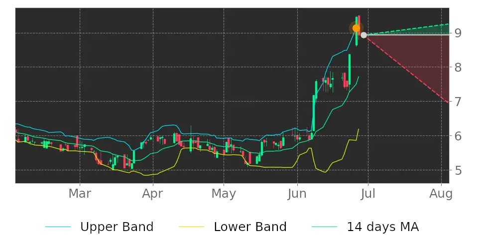 Tickeron's tweet image. How will this affect the market? $QUIK price may drop as it broke higher Bollinger Band. #QuickLogic srnk.us/go/4761938