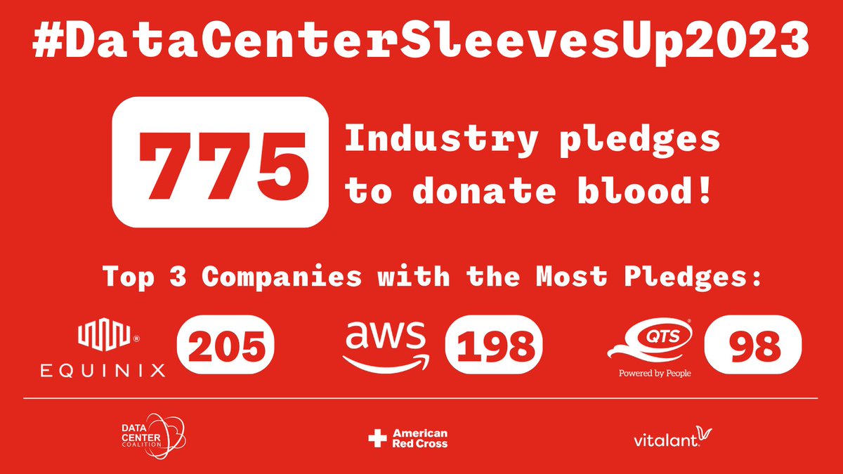 Shout out to #datacenter teams across the country who pledged 775 blood donations during the #DataCenterSleevesUp2023 Virtual Blood Drive, a 54% increase over DCC’s inaugural campaign in 2022! bit.ly/3NwKGIW