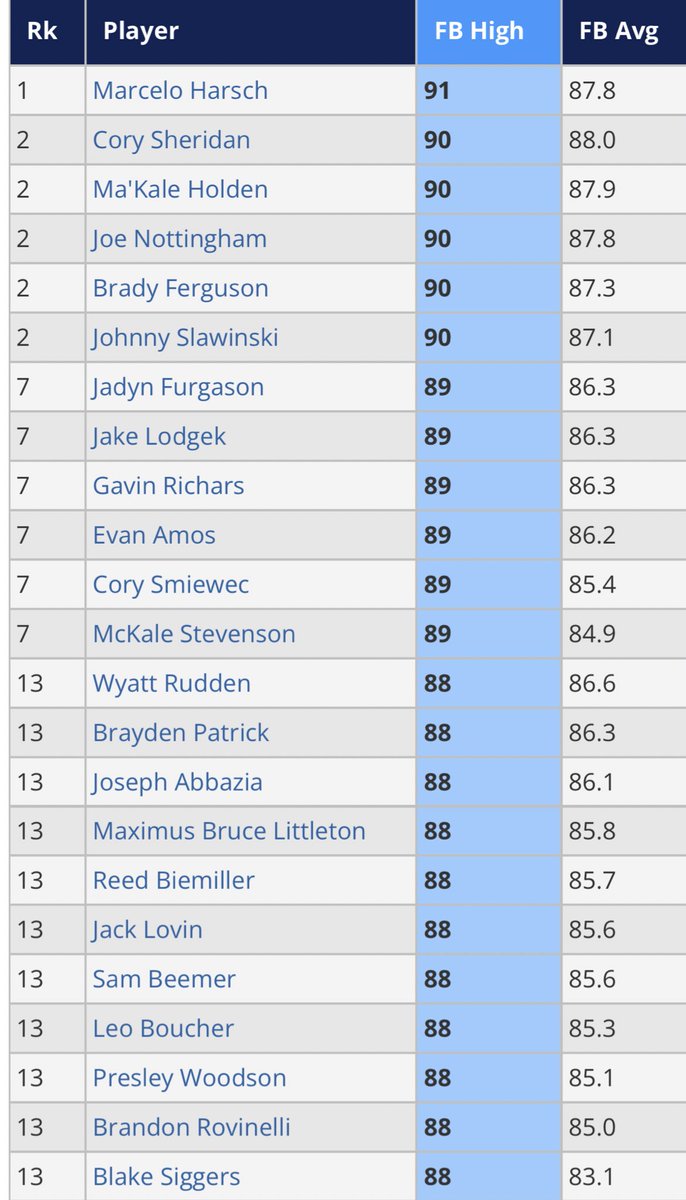 Top FB velos Day 2 16u #PGElite 

perfectgame.org/Events/Stats/D…