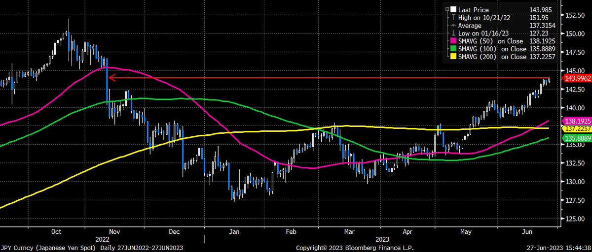 Pepperstone on Twitter "USDJPY trading to new session highs, and highest since last Nov, at 143.99"
