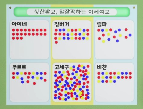 아니 이거넘귀여움

첫째:무서울정도로 같은색. 같은간격으로 일정하게 붙임
둘째:열심히...잘...붙이려고는 했는데 언니처럼은 안됨
셋째:앗~싸칭찬스티커다
넷째:열심히붙이다가 아귀찮아;
다섯째:선생님안볼때몰래마구잡이로붙여둠
막내:맏언니따라 정갈...근데 굳이 색까지 맞추진x
