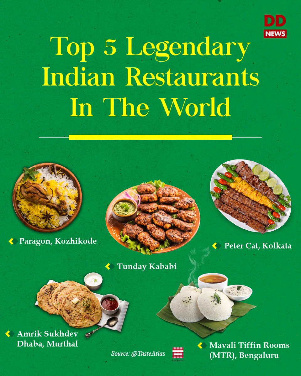 DDNewslive's tweet photo. Experiential travel online guide Taste Atlas has picked 5 Indian eateries in its list of Top 150 Legendary Restaurants across the world.
@TasteAtlas #Paragon #TundayKababi #PeterCat #AmrikSukhdevDhaba #Murthal #MTR @MOFPI_GOI https://t.co/xOsDibtjBR