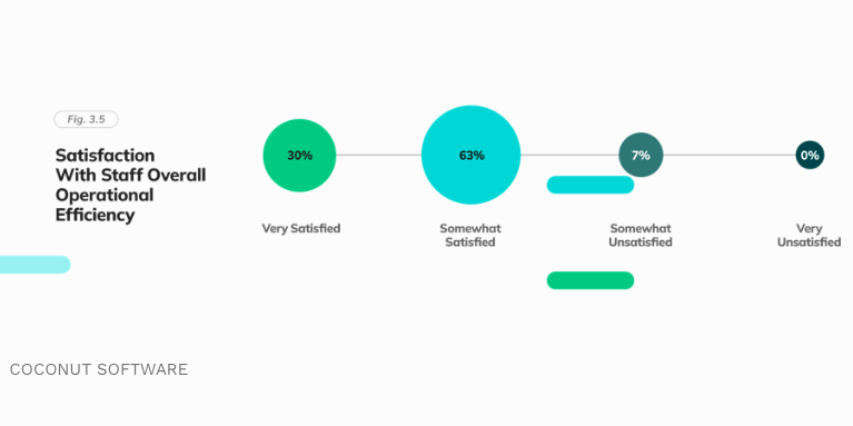 Forbes's tweet photo. Financial institutions (FIs) who provide an even mix of online and offline service offerings are more likely to report higher client satisfaction. https://t.co/bKDqePSPDV Sponsored By @CoconutSoftware https://t.co/pBFIGj8SlC