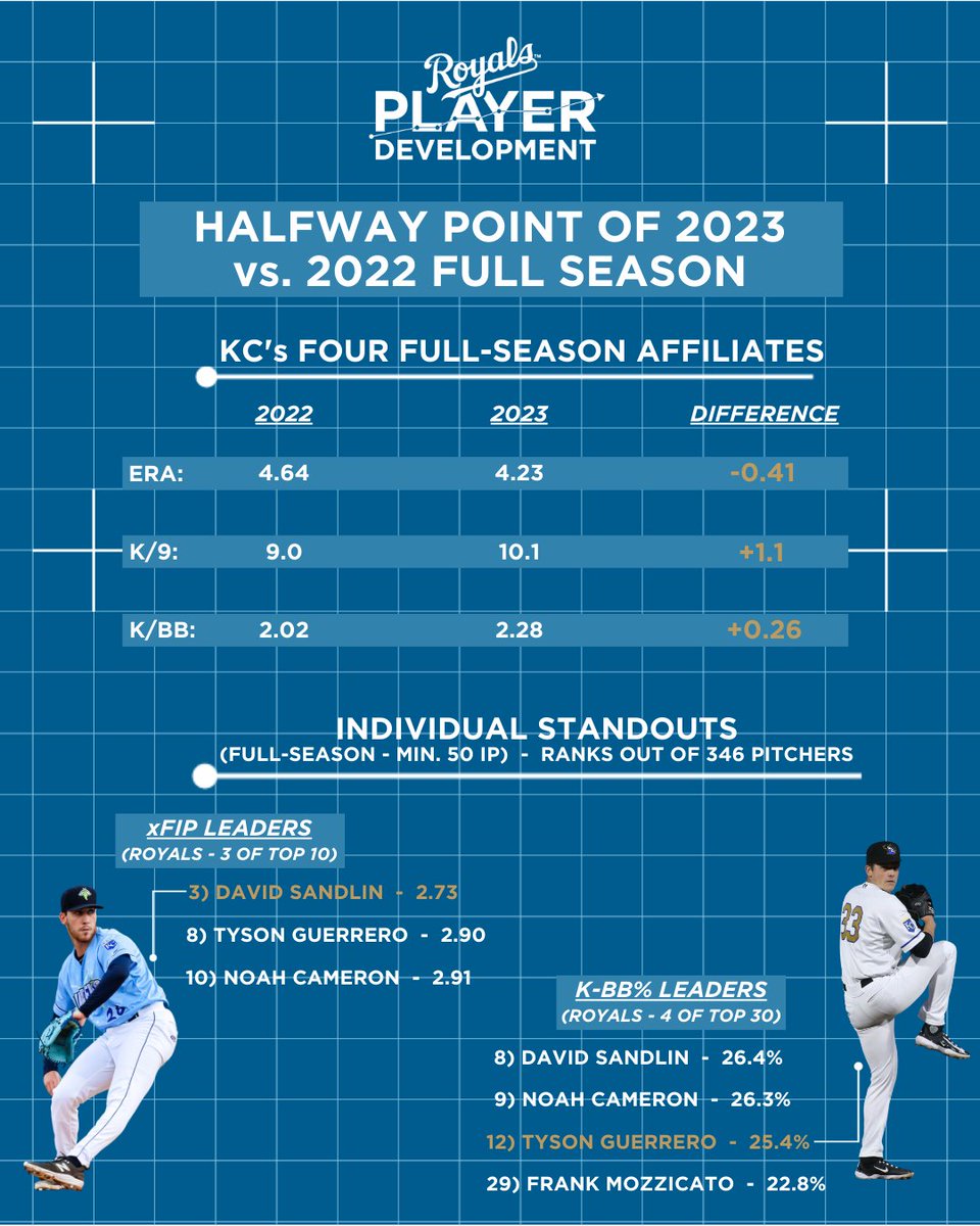 Pitching, pitching and more pitching.

#RaisingRoyals