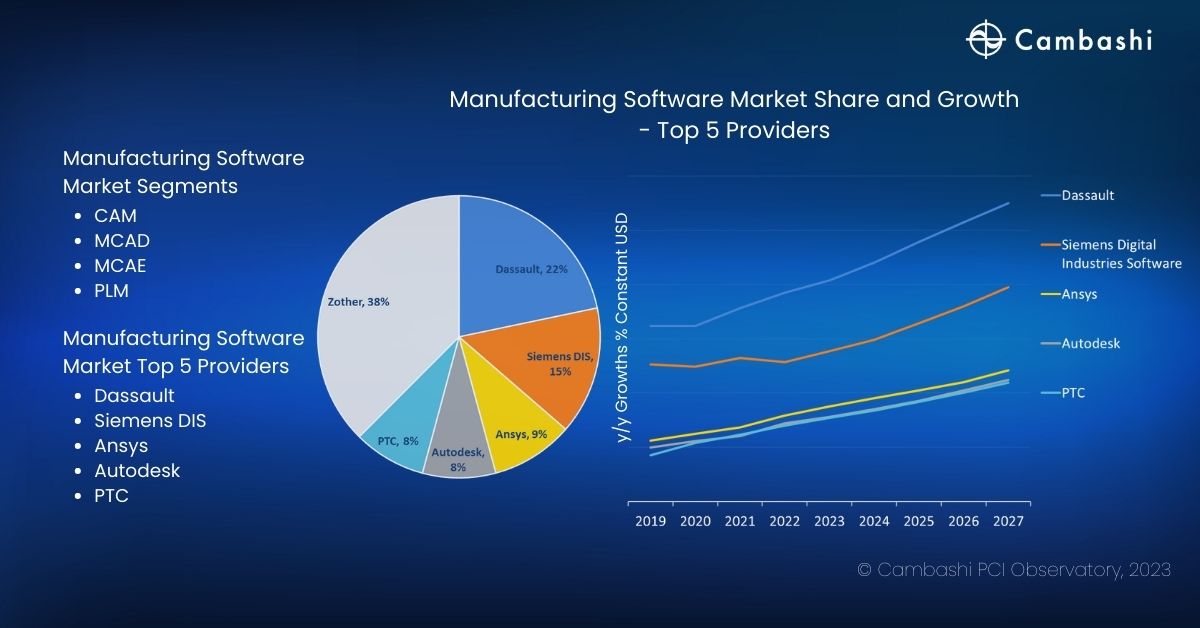 As the #ManufacturingSoftware market continues to evolve, it is essential to monitor the strategies and advancements of the key players. Our next database update will be released next week. Contact us to learn more cambashi.com/contact-us/