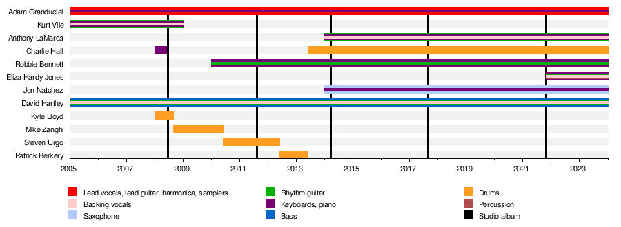 One of my favorite things in the world : band timelines on Wikipedia.
Below : The War on Drugs' timeline, rather remarkable by the crazy number of instruments everybody is playing (apart from the drummer... loser).