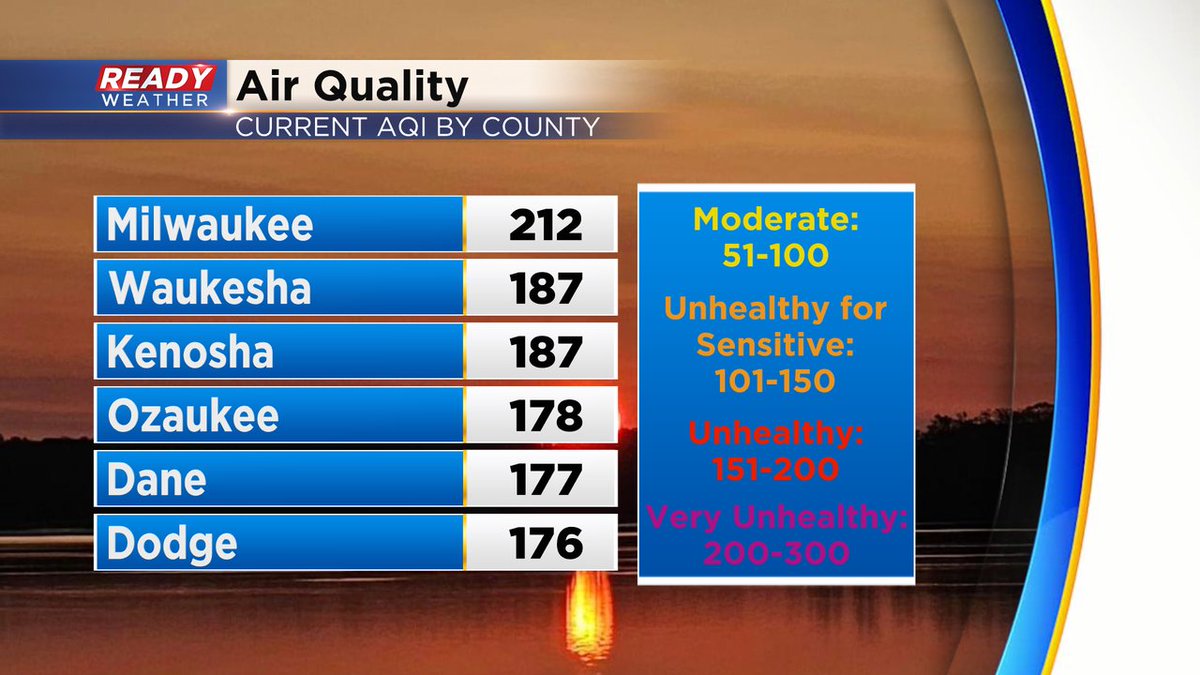 JustinTGee's tweet photo. BREAKING: The Air Quality Index in Milwaukee just passed 200. This puts it into the "Very Unhealthy" category. Even if you don't have respiratory issues you should limit time outside and consider wearing a mask. It probably still gets worse today. #readywx https://t.co/62Aycj1sMy