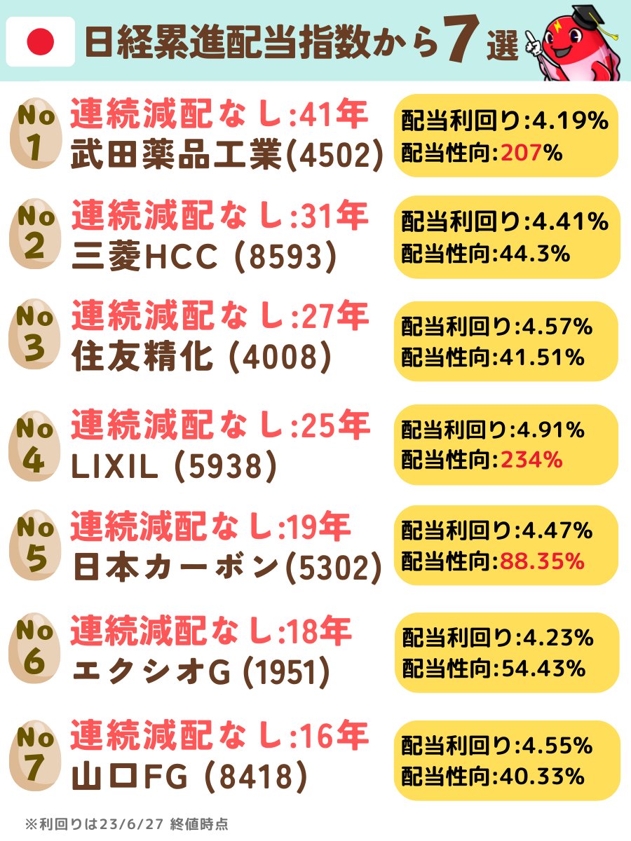 🔥累進配当企業７選 その①🔥
6/30から算出・公表される「日経累進高配当株指数」をチェックしましょう🎏🔍

日経累進高配当株指数の2023年5月末時点での予想配当利回りは4.80%の注目指数です✨
そこで今回から、構成銘柄を1社ずつチェックしていきましょう💁…