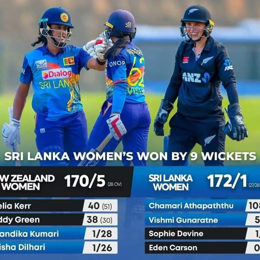 Sri Lanka beat New Zealand women by 9 wickets in the first ODI. 

#SLWVNZW #WIWvIREW #WIPlayers #WomensCricket 
#RHFTrophy #WomensCricket #viral #explorepage #likes #like4like #CricketStar #WomenPower #SportsInspiration #CricketLove #CricketLife #CricketSkills #SportsHighlights