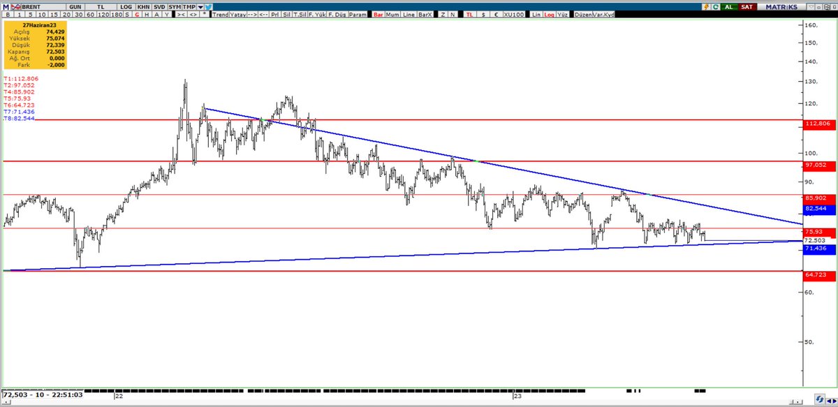 #brent #petrol 70,50-71,00 seviyelerinden kendisine destek bulmak isteyecektir.