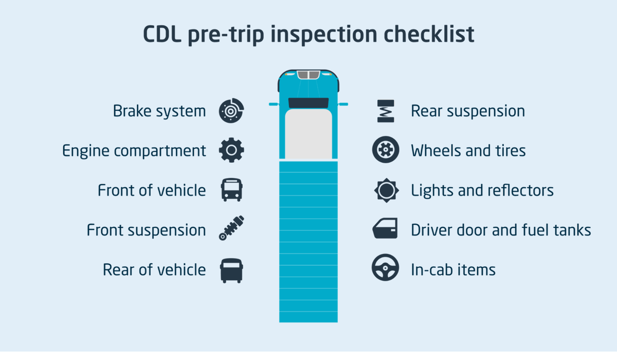 The DOT mandates that all drivers holding a commercial driver's license must complete a pre-trip inspection checklist before operating a commercial vehicle.

Learn about the specific DOT requirements and more on our blog: calamp.com/blog/pre-trip-…