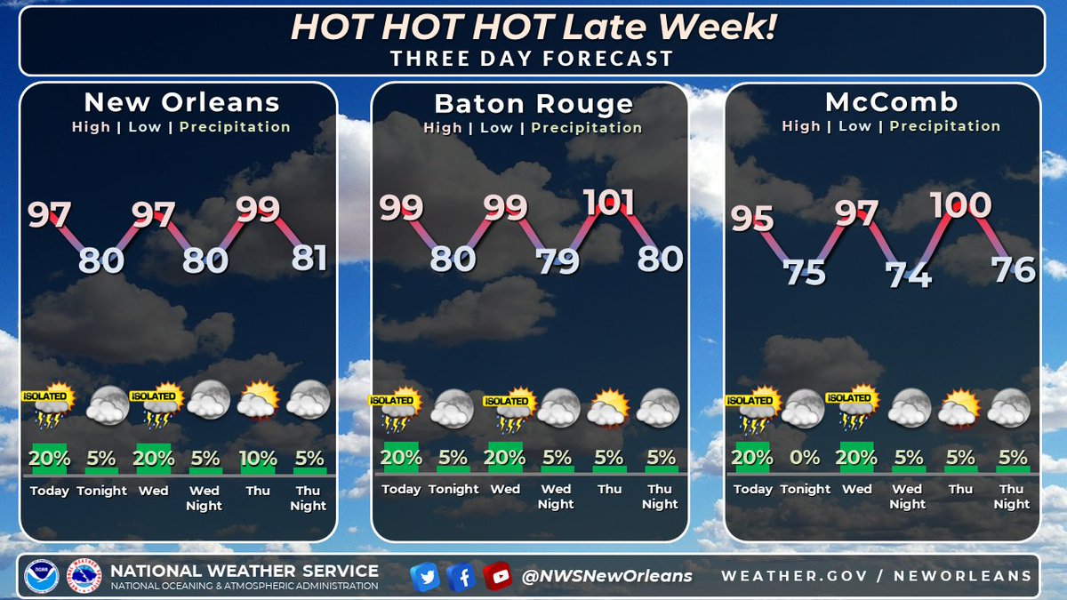 What's the forecast this week?
 🌡️It will be HOT with high temps approaching 100 and heat index values of 113+ degrees!
🥵Overnight lows will struggle to get below 80 degrees in SE LA, which will increase heat stress.
💧Hydrate!!!
🐶😺Don't forget furry friends! #mswx #lawx