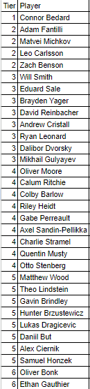 My #2023NHLDraft rankings.