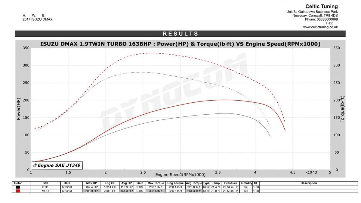 Isuzu Rodeo 1.9 TD – 200bhp!

An MY2017 Rodeo in for tuning with the latest 1.9 Twin-Turbo Diesel engine and Bosch EDC17_C83 management system. Strong gains from this engine and a much needed boost in performance.

Stage 1 Tune = 200bhp &amp; 335lbft

#isuzurodeo #IsuzuDMax