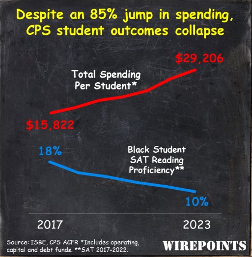 Citizen Free Press on Twitter "All the money in Illinois couldn't save Chicago's failing schools."