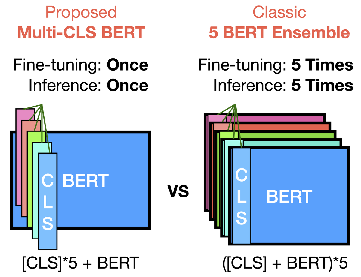 Do you still use a CLS token in BERT-like models? Do you know we can ensemble the BERTs almost without extra cost?

🚨Single CLS token is not enough! Our new #ACL2023 paper proposes to use multiple CLS tokens and ensemble them. 🧵[1/N]

📜arxiv.org/abs/2210.05043