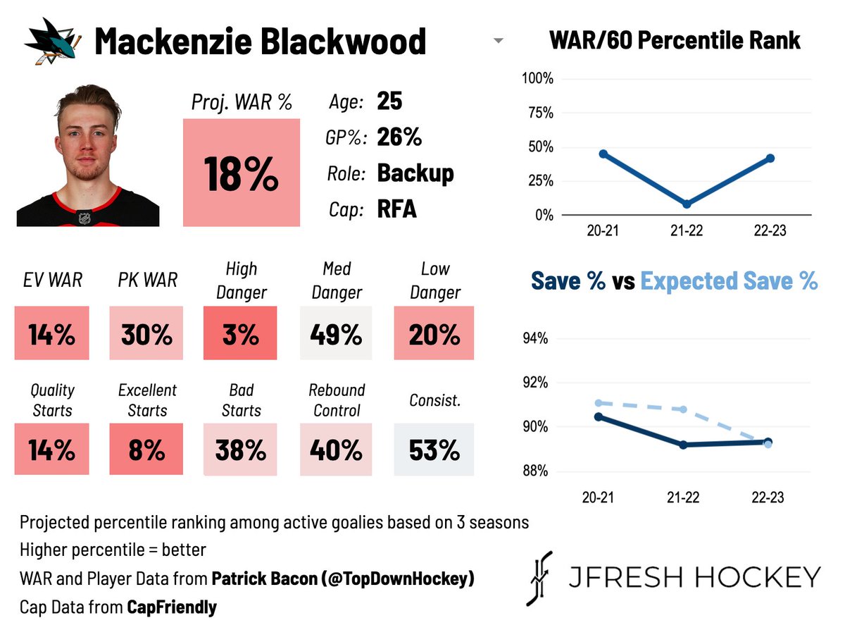 MacKenzie Blackwood, traded to SJ, is a goalie. #SJSharks