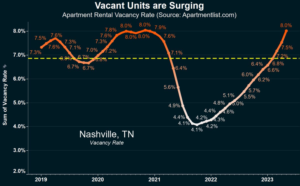 8) Some Airbnb owners might elect to do a long-term rental in their properties instead. 

But the problem with that is that there has already been a huge surge in long-term rentals hitting the market.

With vacant rentals in cities like Nashville exploding over the last year.