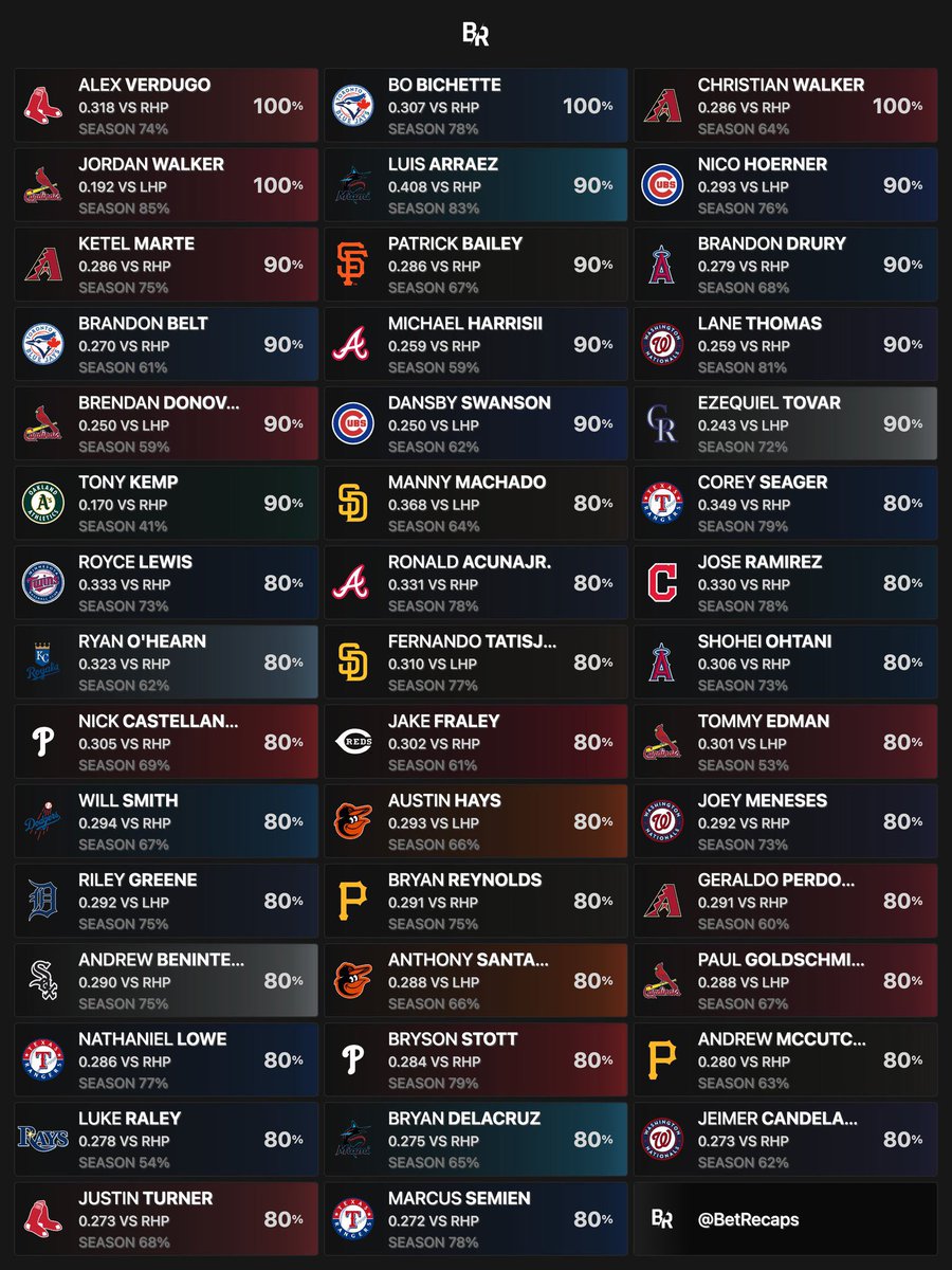 Would my fans want a #SameGameParlay in the #MLB today? 

Gamblersdream.vip