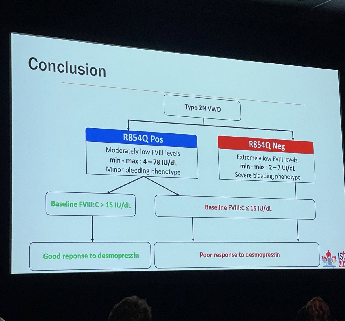 DoctorYazanA's tweet photo. Great data & algorithm on predicting #DDAVP response in Type 2N #VWD from France. #ISTH2023 https://t.co/4l3gGBJasE