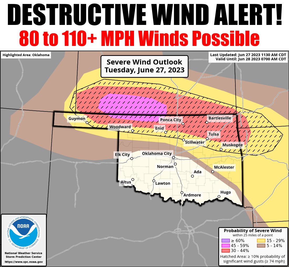 That's not a typo, straight-line winds could gust  over 110 mph with some of the storms. Mostly northern OK after 6pm, but everybody needs to stay alert for changing conditions as the storms could spread southward through the center part of the state as well. #okwx #okmesonet